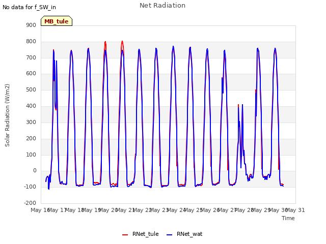 plot of Net Radiation