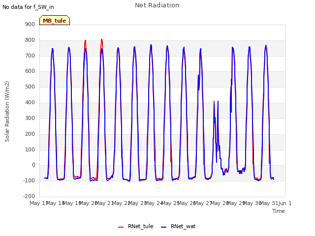 plot of Net Radiation