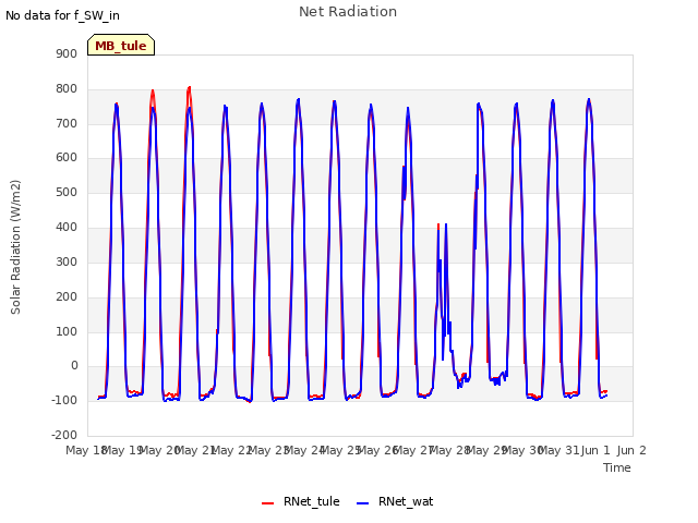 plot of Net Radiation