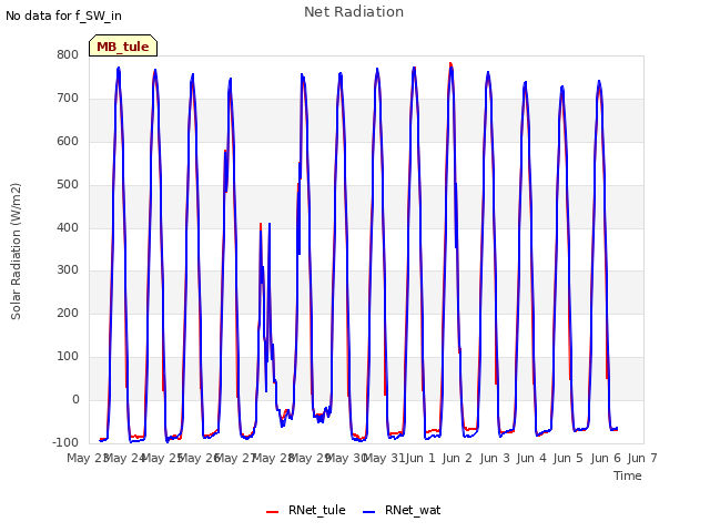 plot of Net Radiation