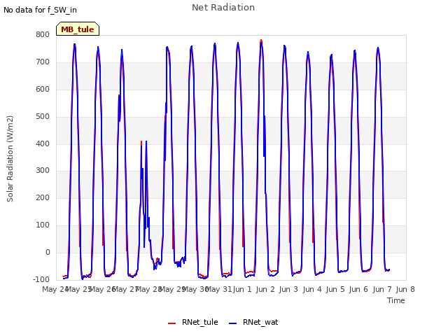 plot of Net Radiation