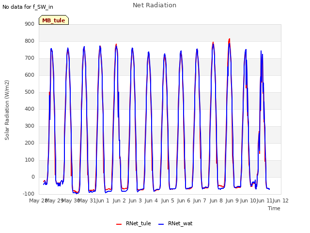 plot of Net Radiation