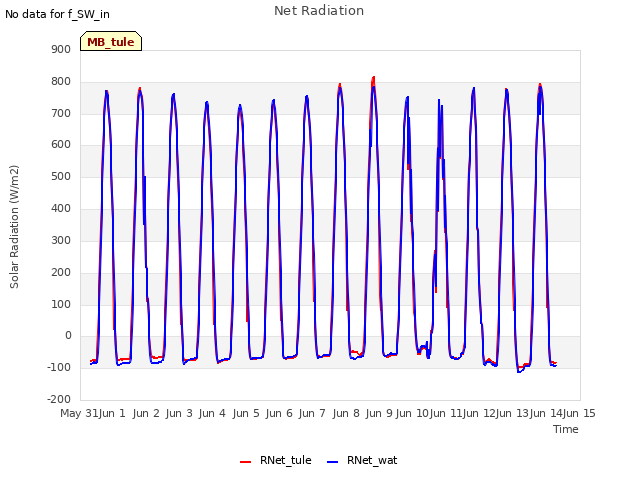 plot of Net Radiation