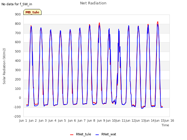 plot of Net Radiation