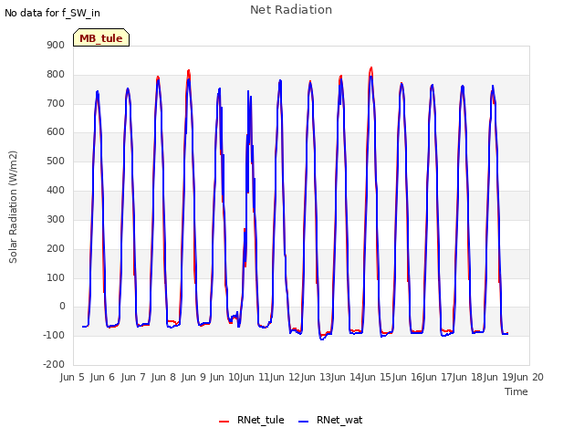 plot of Net Radiation