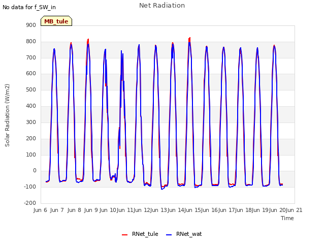 plot of Net Radiation