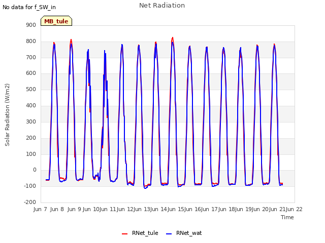 plot of Net Radiation