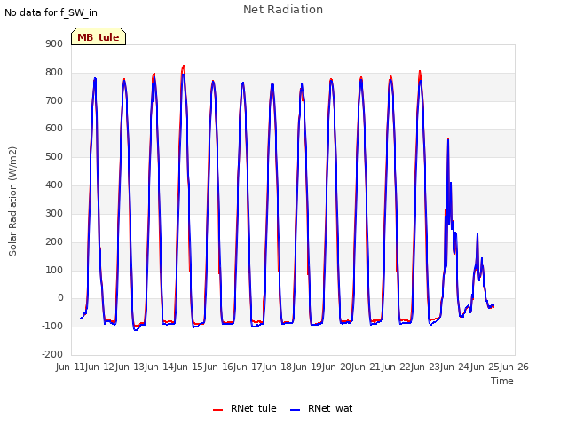 plot of Net Radiation