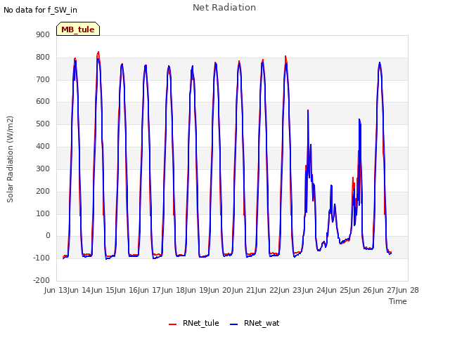 plot of Net Radiation