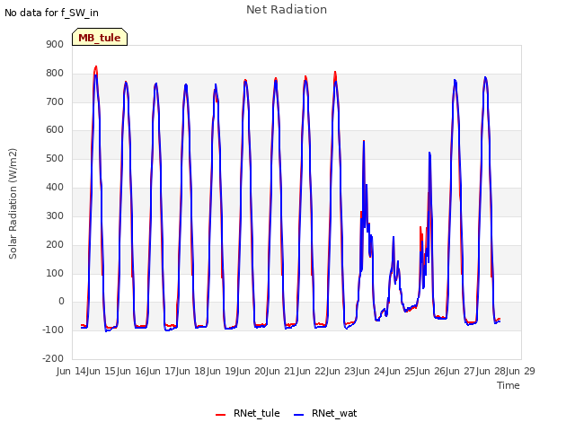 plot of Net Radiation