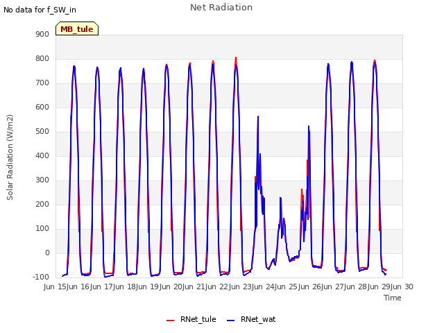 plot of Net Radiation