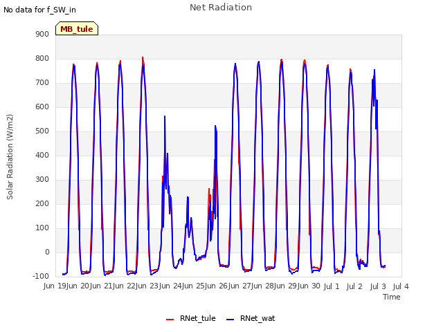 plot of Net Radiation