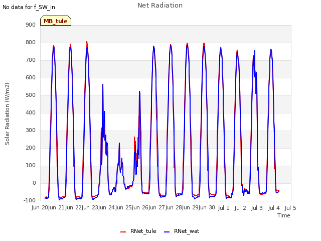 plot of Net Radiation