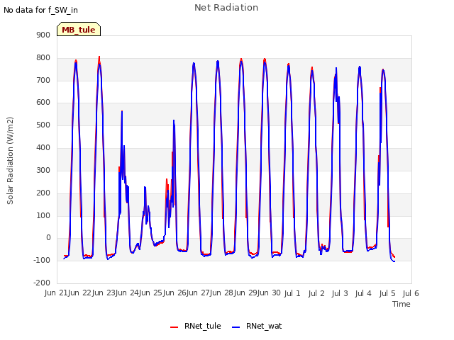 plot of Net Radiation