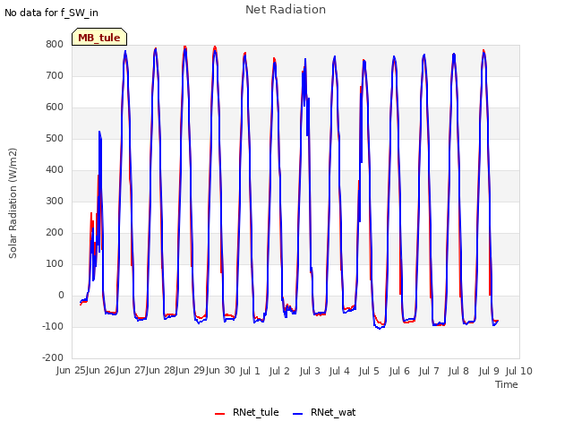 plot of Net Radiation