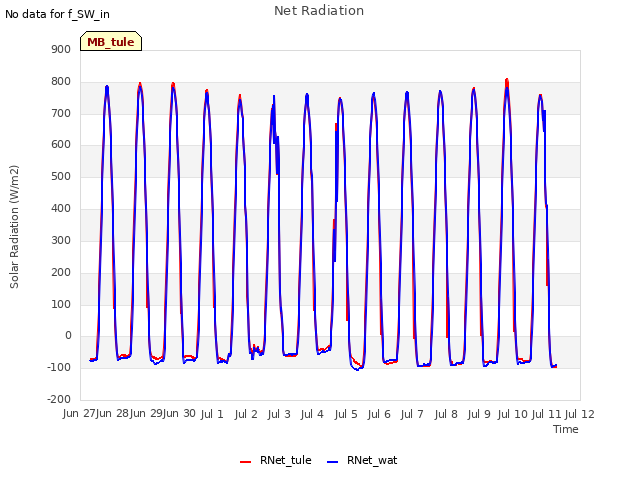 plot of Net Radiation