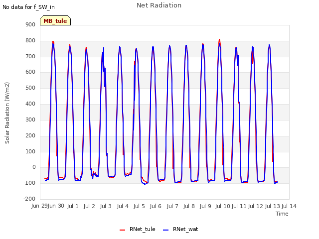 plot of Net Radiation