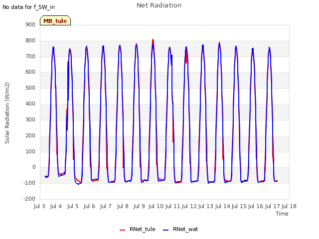 plot of Net Radiation