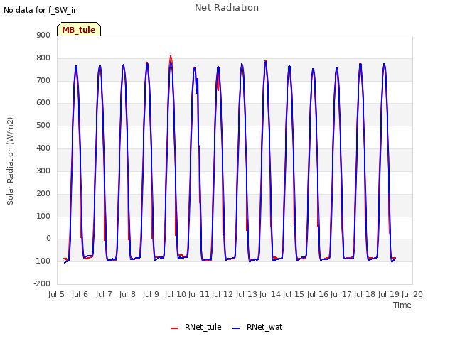 plot of Net Radiation