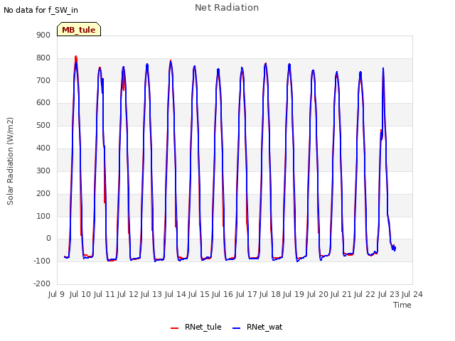 plot of Net Radiation