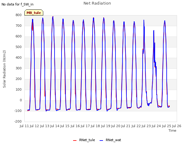 plot of Net Radiation