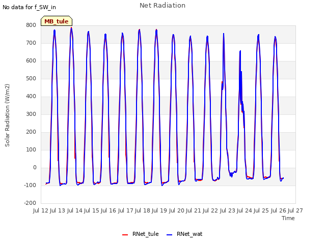 plot of Net Radiation