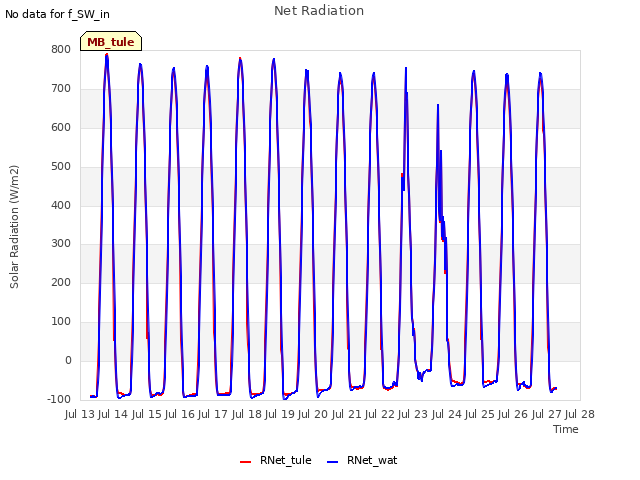 plot of Net Radiation