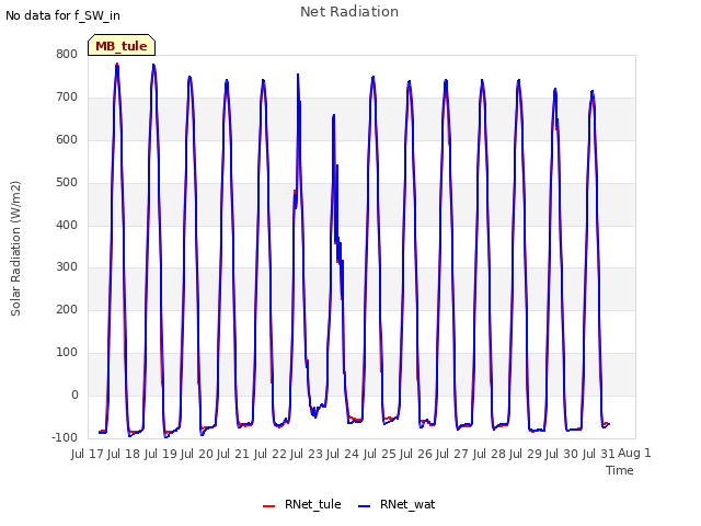 plot of Net Radiation