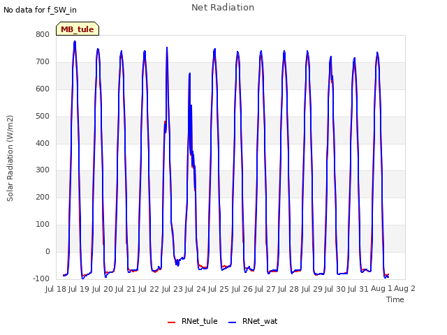 plot of Net Radiation