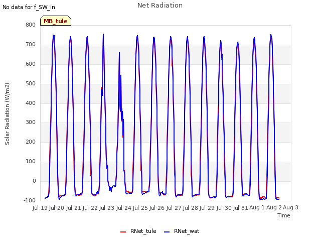 plot of Net Radiation