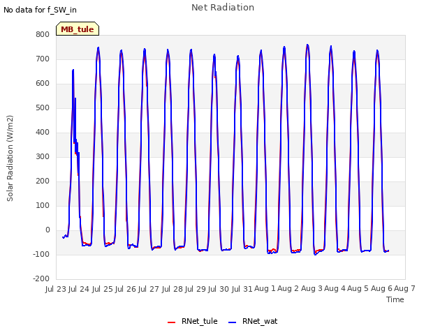 plot of Net Radiation