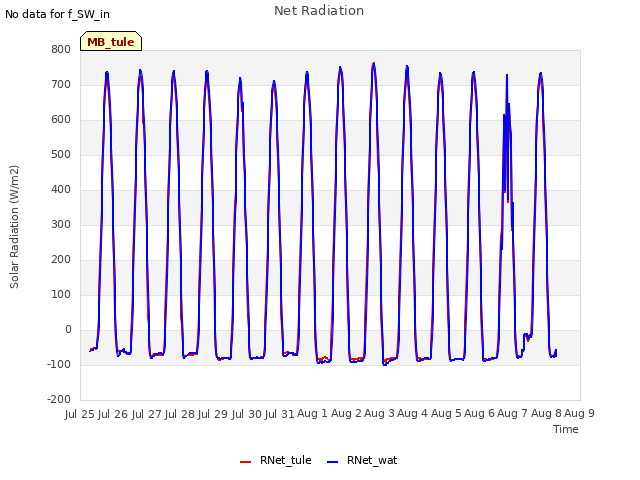 plot of Net Radiation