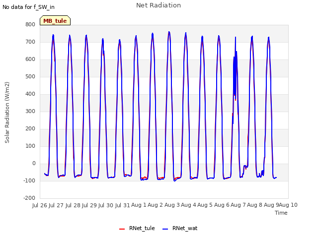 plot of Net Radiation