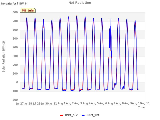 plot of Net Radiation