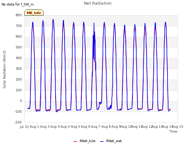 plot of Net Radiation