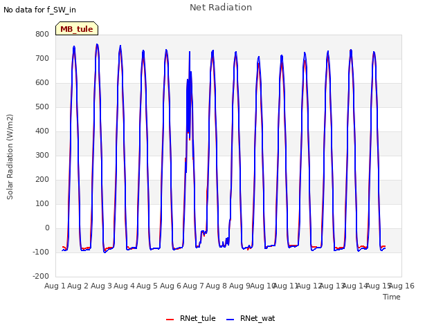 plot of Net Radiation