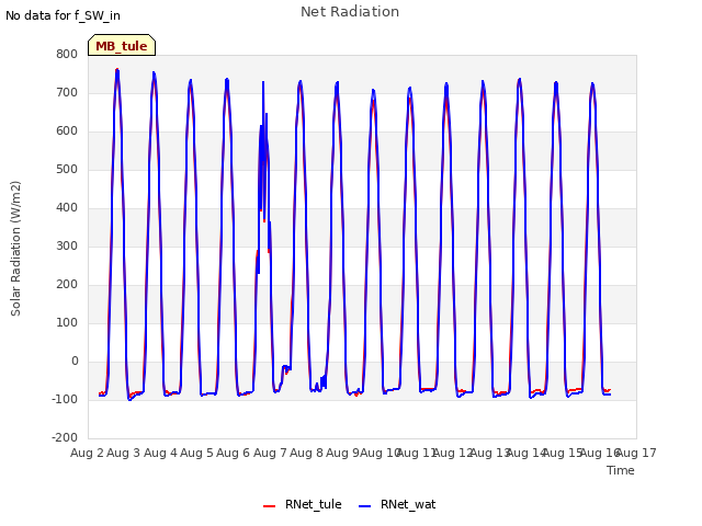 plot of Net Radiation