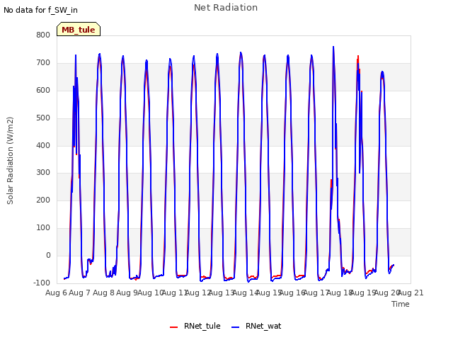 plot of Net Radiation