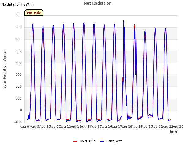 plot of Net Radiation