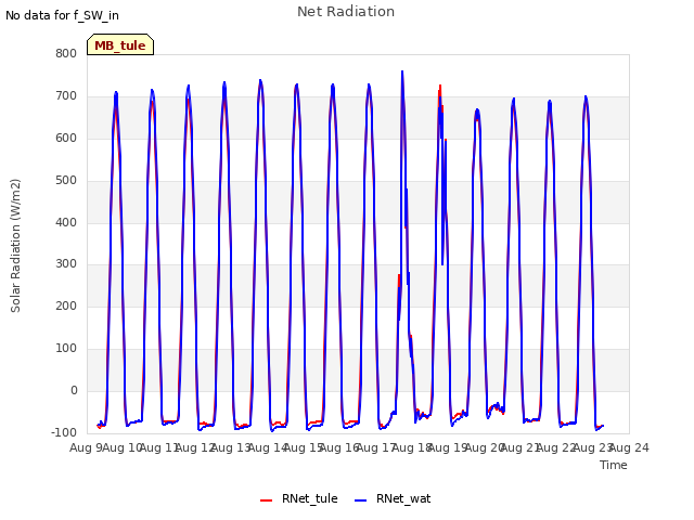 plot of Net Radiation