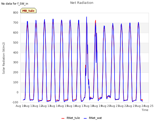 plot of Net Radiation