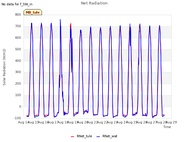 plot of Net Radiation