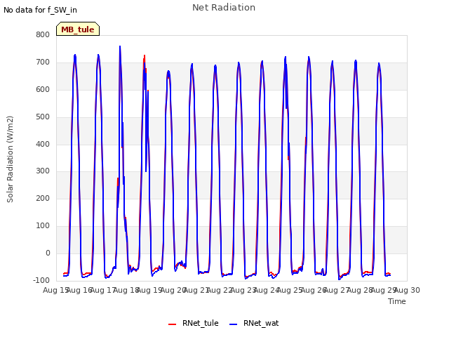 plot of Net Radiation