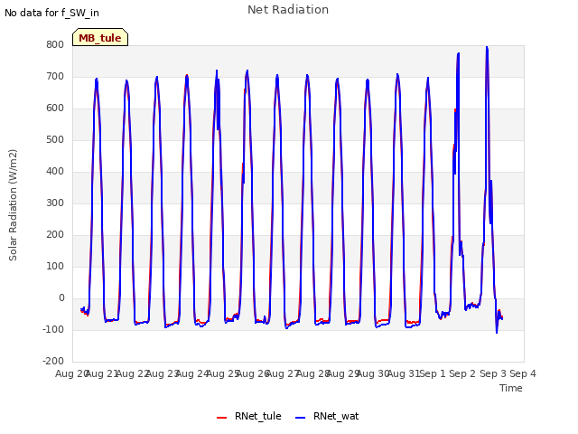 plot of Net Radiation