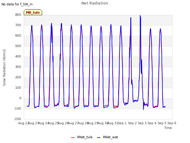 plot of Net Radiation