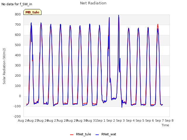 plot of Net Radiation