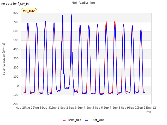 plot of Net Radiation