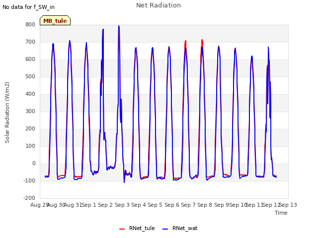 plot of Net Radiation