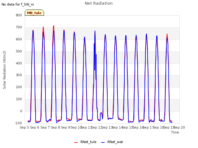 plot of Net Radiation