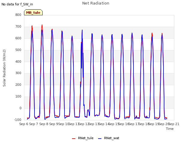 plot of Net Radiation